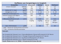 Stoffdaten von Energieträgern im Vergleich.