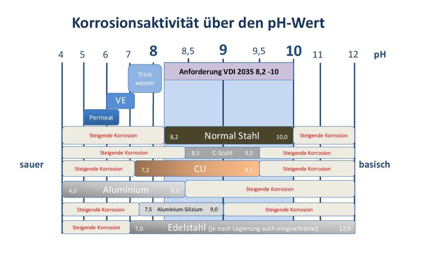 Übersicht zu den Korrosionsaktivitäten bezogen auf...