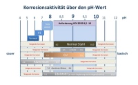Übersicht zu den Korrosionsaktivitäten bezogen auf den pH-Wert.<br />Bilder: August Brötje