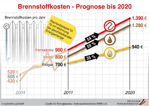 Der Preisanstieg für Heizöl, Erdgas und Fernwärme setzt...