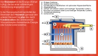 Schema des Brennwerts