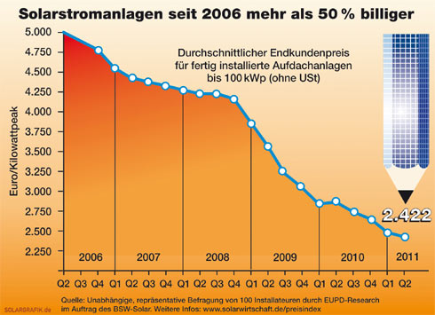 Eine regelmäßige, unabhängige Befragung von 100 Installateuren...