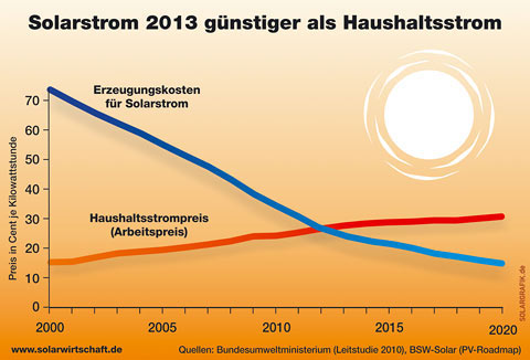 Solarstrom ist durch sinkende Systempreise bereits...