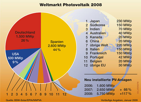 Auch im Jahr 2008 war Deutschland in der "Zubau-Weltmeisterschaft"...