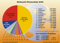 Auch im Jahr 2008 war Deutschland in der "Zubau-Weltmeisterschaft" auf einem Podest-Platz. Nur in Spanien wurde mehr neue PV-Leistung installiert. Aber: 2009 droht auf der iberischen Halbinsel ein Markteinbruch. Deutschland winkt dagegen der Titelgewinn. Quelle: BSW