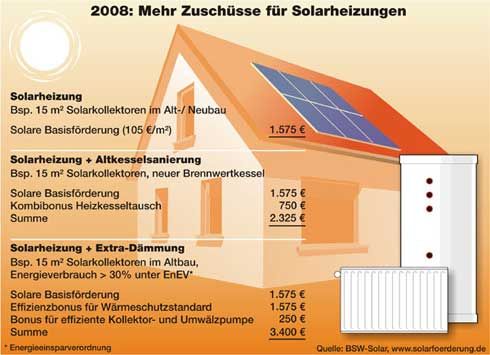 Die neue Förderrichtlinie für das so genannte Marktanreizprogramm...