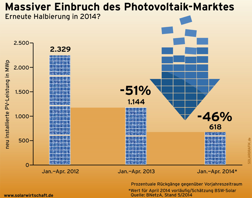 Massiver Einbruch des Photovoltaik-Marktes. Bild: BS...