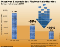 Massiver Einbruch des Photovoltaik-Marktes. Bild: BSW
