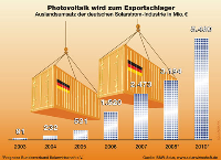 Anziehende Weltmärkte bedeuten auch steigende Absatzchancen für den Export der deutschen Solarindustrie. Foto: BSW-Solar