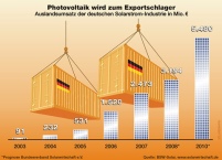 Anziehende Weltmärkte bedeuten auch steigende Absatzchancen.......