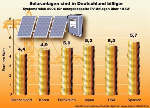 Die Systemkosten für Solarstromanlagen sind in Deutschland...