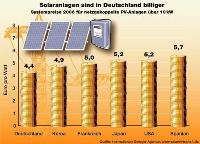 Die Systemkosten für Solarstromanlagen sind in Deutschland niedriger als im Ausland. Dies belegen aktuelle Zahlen der Internationalen Energie Agentur (IEA). Grund: Der "Kostensenker EEG". Durch die jährlich sinkenden Einspeisevergütungen und neue Hightechfabriken konnten die Preise gesenkt werden. Quelle:BSW-Solar/IEA