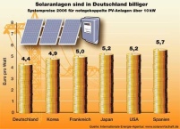 Die Systemkosten für Solarstromanlagen sind in Deutschland.......