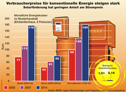 Die monatlichen Energiekosten sind für Verbraucher...