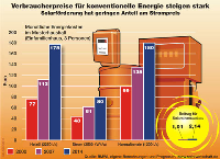 Die monatlichen Energiekosten sind für Verbraucher in Deutschland stark gestiegen und daran wird sich nach Expertenmeinung auch in naher Zukunft nichts ändern. Anders als manche Kritiker behaupten, hat die umlagefinanzierte Solarförderung aber nur einen sehr geringen Anteil an den Preissteigerungen, wie diese aktuelle Infografik verdeutlicht. Quelle: BSW
