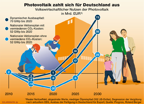 Volkswirtschaftlicher Nutzen der Photovoltaik bis 2030....