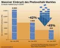 Massiver Einbruch des Photovoltaik-Marktes. Grafik: BSW