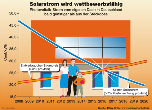 Innerhalb der nächsten zehn Jahre wird Solarstrom die...