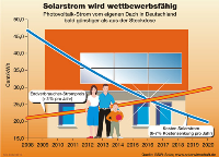 Innerhalb der nächsten zehn Jahre wird Solarstrom die so genannte Netzparität erreichen. Das heißt, Photovoltaik-Strom vom eigenen Dach wird günstiger als konventioneller Strom aus der Steckdose. Dann ist solare Elektrizität wettbewerbsfähig. Quelle: BSW