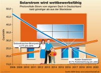 Innerhalb der nächsten zehn Jahre wird Solarstrom die.......