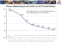 Eine unabhängige Befragung von 100 Installateuren durch das Institut EUPD-Research im Auftrag des BSW-Solar belegt, dass Photovoltaikanlagen seit 2006 um 15 Prozent günstiger geworden sind. So kostete ein fertig installiertes Komplettsystem je kWp installierter Leistung im 2. Quartal 2008 4.275 Euro zzgl. MwSt. Quelle:BSW-Solar