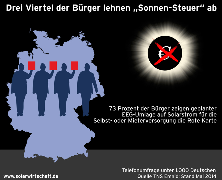Drei Viertel der Bürger lehnen „Sonnen-Steuer“ ab....