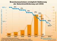 Das Branchenwachstum ermöglicht die Halbierung der.......