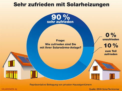 Solarheizungen bekommen von ihren Besitzern außergewöhnlich...