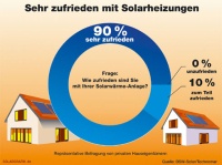 Solarheizungen bekommen von ihren Besitzern außergewöhnlich gute Noten: 90 Prozent der Eigentümer von Ein- oder Zweifamilienhäusern, die eine Solarwärme-Anlage nutzen, sind mit ihr sehr zufrieden. Grafik: BSW<br /><br />