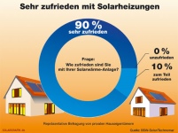 Solarheizungen bekommen von ihren Besitzern außergewöhnlich.......