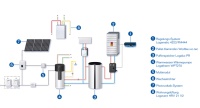 Regeneratives Heizsystem mit einer Buderus Warmwasser-Wärmepumpe Logatherm WPT270/2, einer Photovoltaik-Anlage und einem Pelletofen wodtke ivo.tec. Bild: Buderus