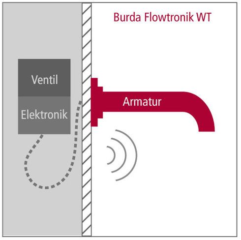 Bei der Flowtronik WT Auslauf-Steuerung sind Elektronik...