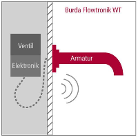 Bei der Flowtronik WT Auslauf-Steuerung sind Elektronik und Ventil zu einer separaten Baugruppe in der Wand zusammengefasst