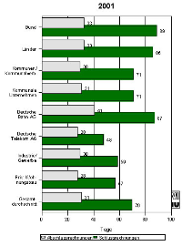 Durchschnittliche Zahl der Tage zwischen Rechnungsausgang und Geldeingang  -  Studie von 2001