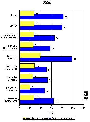 Durchschnittliche Zahl der Tage zwischen Rechnungsausgang...