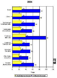 Durchschnittliche Zahl der Tage zwischen Rechnungsausgang und Geldeingang  - Studie von 2004
