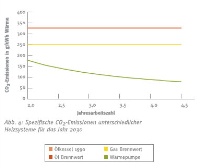 Studie des IfE München: Spezifische CO2-Emissionen unterschiedlicher Heizsysteme für das Jahr 2008.