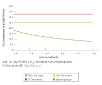 Studie des IfE München: Spezifische CO2-Emissionen.......