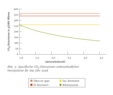 Studie des IfE München (Quelle BWP, Daten TU München):...