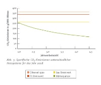 Studie des IfE München (Quelle BWP, Daten TU München): Spezifische CO2-Emissionen unterschiedlicher Heizsysteme für das Jahr 2030. Grafiken: BWP, Daten TU München