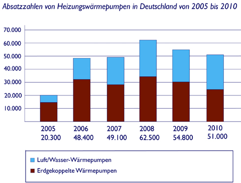 Die Absatzzahlen von Heizungswärmepumpen in Deutschland...