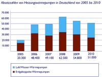 Die Absatzzahlen von Heizungswärmepumpen in Deutschland 2005-2010. Grafik: Bundesverband Wärmepumpe e.V.