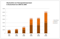 Die Absatzzahlen von Heizungswärmepumpen in Deutschland. Grafik: BWP