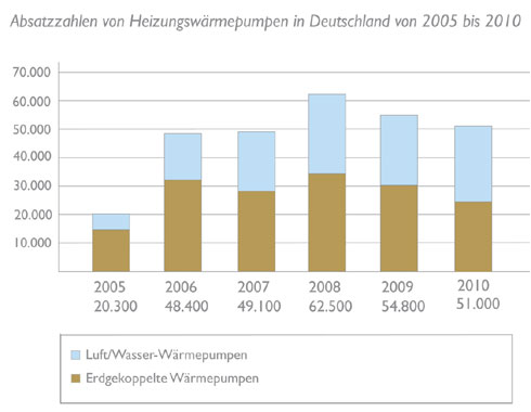 Grafik: Absatzzahlen von Heizungswärmepumpen in Deutschland...