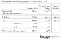 Absatzzahlen von Wärmepumpen in Deutschland 2015. Grafik:BW.......