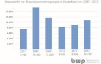 Absatzzahlen Brauchwasserwärmepumpen 2007 bis 2012: „Die Nachfrage nach Brauchwasserwärmepumpen zieht wieder spürbar an – nicht zuletzt, weil Systeme zur effizienten Trinkwassererwärmung auf Basis von Strom kongeniale Partner von Fotovoltaikanlagen sind. Grafik: BWP