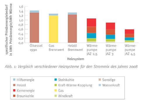 Bereits mit dem derzeitigen Strommix spart eine Wär‐mepumpe...