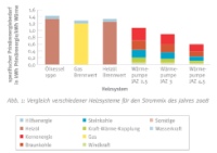 Bereits mit dem derzeitigen Strommix spart eine Wär‐mepumpe im Vergleich zu einem hocheffizienten Gas‐Brennwertkessel ab einer Jahresarbeitszahl von 2,2 Pri‐märenergie und benötigt bei einer JAZ von 4,5 weniger als die Hälfte.