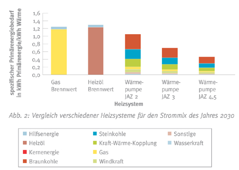 2030 schneiden Wärmepumpen bereits ab einer JAZ von...