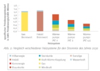 2030 schneiden Wärmepumpen bereits ab einer JAZ von 1,8 besser ab als die effizientesten fossilen Heizsysteme; ab einer JAZ von 3,5 sparen sie bereits 50 Prozent Primärenergie.